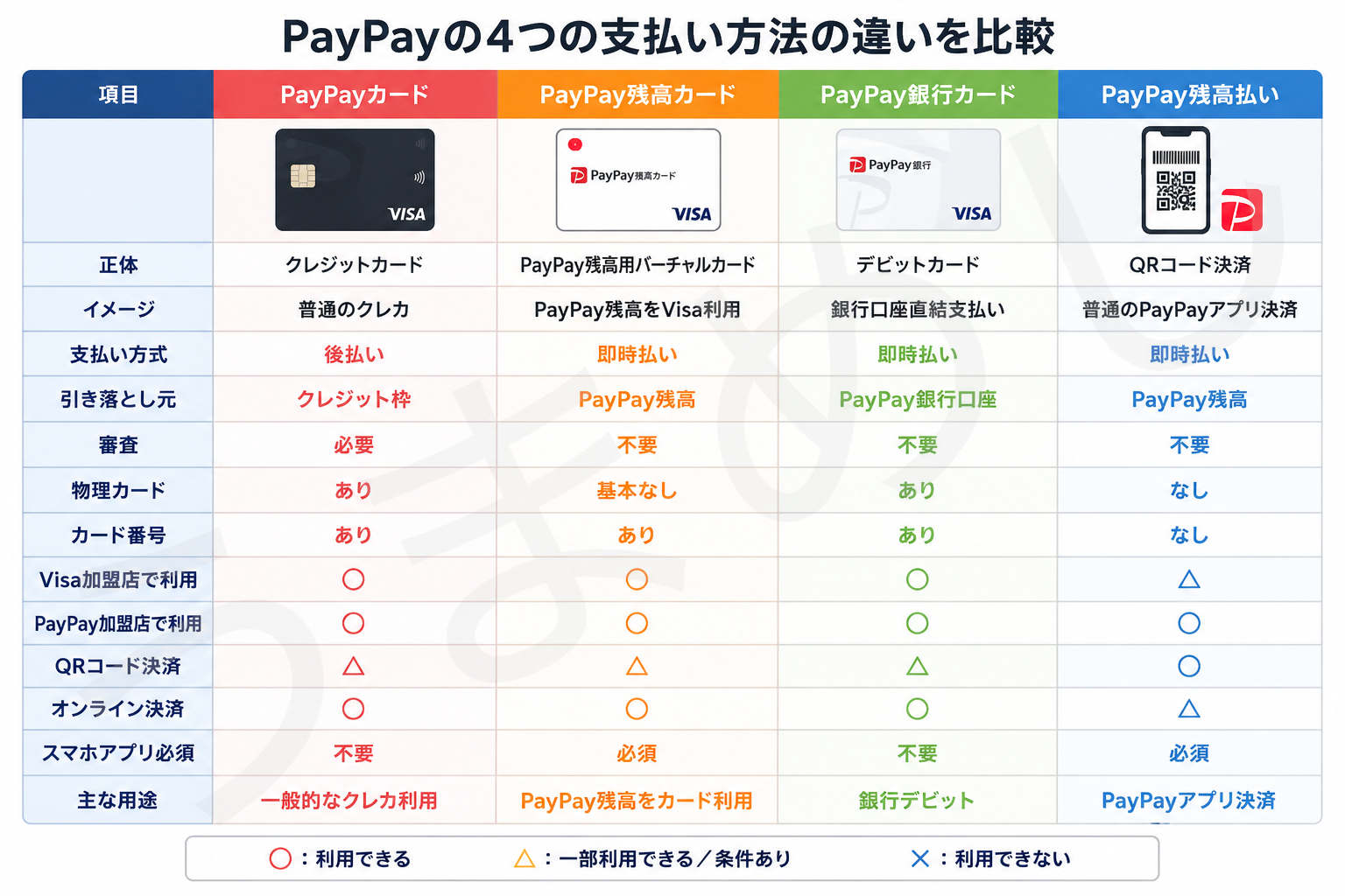 PayPay比較表